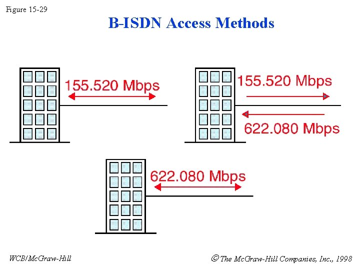 Figure 15 -29 WCB/Mc. Graw-Hill B-ISDN Access Methods The Mc. Graw-Hill Companies, Inc. , Figure 15 -29 WCB/Mc. Graw-Hill B-ISDN Access Methods The Mc. Graw-Hill Companies, Inc. ,