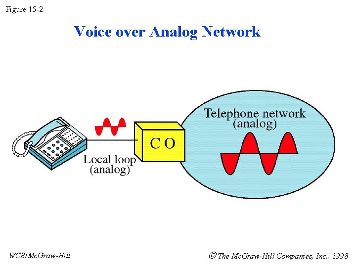 Figure 15 -2 Voice over Analog Network WCB/Mc. Graw-Hill The Mc. Graw-Hill Companies, Inc. Figure 15 -2 Voice over Analog Network WCB/Mc. Graw-Hill The Mc. Graw-Hill Companies, Inc.