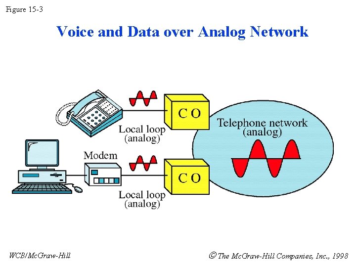 Figure 15 -3 Voice and Data over Analog Network WCB/Mc. Graw-Hill The Mc. Graw-Hill Figure 15 -3 Voice and Data over Analog Network WCB/Mc. Graw-Hill The Mc. Graw-Hill