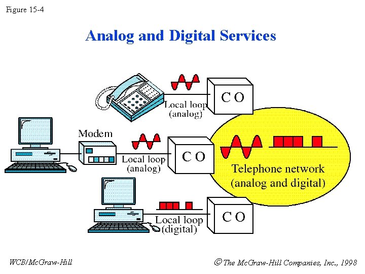 Figure 15 -4 Analog and Digital Services WCB/Mc. Graw-Hill The Mc. Graw-Hill Companies, Inc. Figure 15 -4 Analog and Digital Services WCB/Mc. Graw-Hill The Mc. Graw-Hill Companies, Inc.