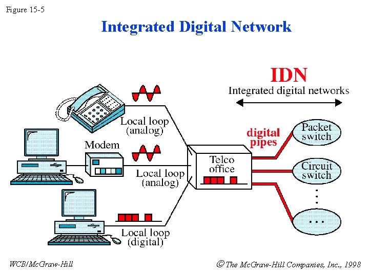 Figure 15 -5 Integrated Digital Network WCB/Mc. Graw-Hill The Mc. Graw-Hill Companies, Inc. , Figure 15 -5 Integrated Digital Network WCB/Mc. Graw-Hill The Mc. Graw-Hill Companies, Inc. ,