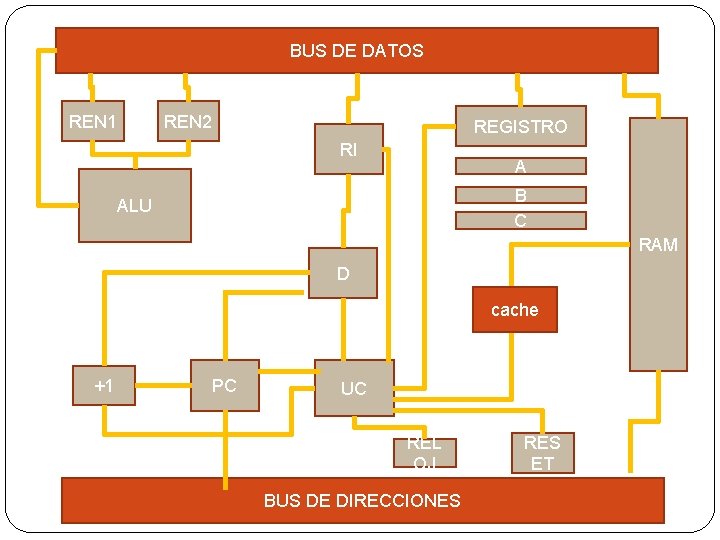 BUS DE DATOS REN 1 REN 2 REGISTRO RI A B C ALU RAM BUS DE DATOS REN 1 REN 2 REGISTRO RI A B C ALU RAM