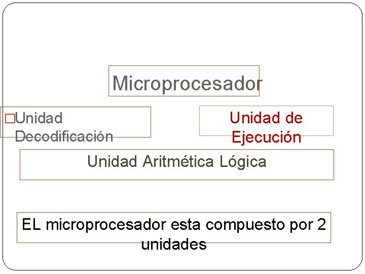 Microprocesador �Unidad Decodificación Unidad de Ejecución Unidad Aritmética Lógica EL microprocesador esta compuesto por Microprocesador �Unidad Decodificación Unidad de Ejecución Unidad Aritmética Lógica EL microprocesador esta compuesto por