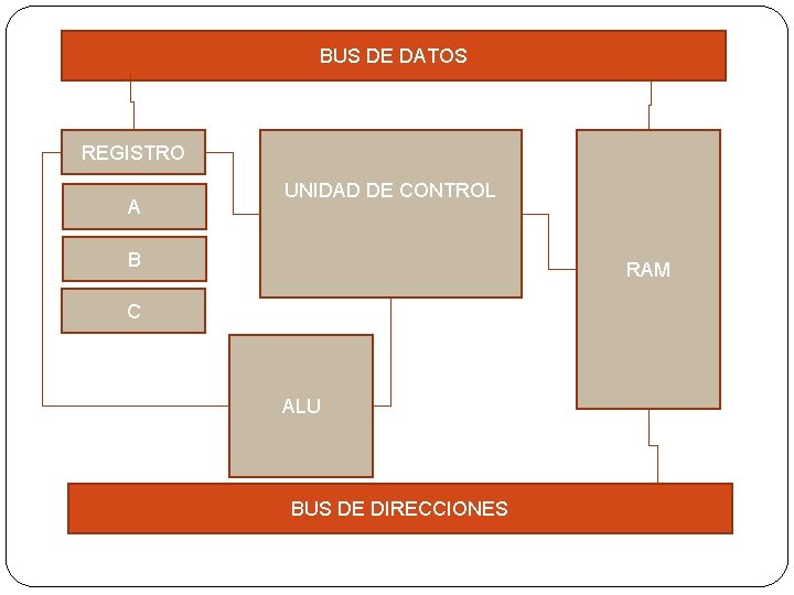 BUS DE DATOS REGISTRO A UNIDAD DE CONTROL B RAM C ALU BUS DE BUS DE DATOS REGISTRO A UNIDAD DE CONTROL B RAM C ALU BUS DE