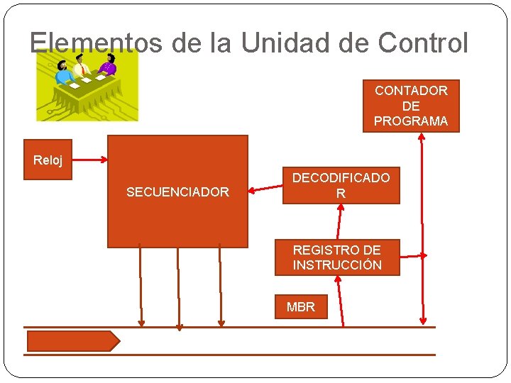 Elementos de la Unidad de Control CONTADOR DE PROGRAMA Reloj SECUENCIADOR DECODIFICADO R REGISTRO Elementos de la Unidad de Control CONTADOR DE PROGRAMA Reloj SECUENCIADOR DECODIFICADO R REGISTRO