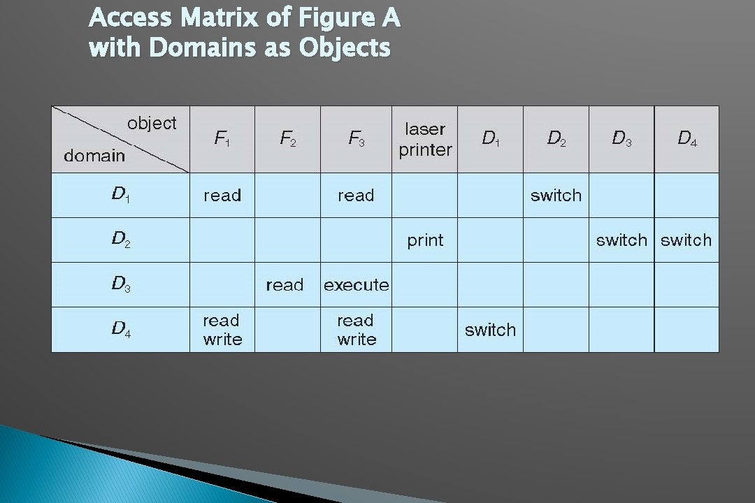 Access Matrix of Figure A with Domains as Objects 