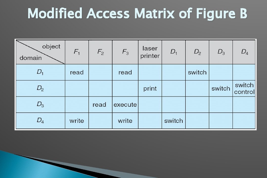 Modified Access Matrix of Figure B 