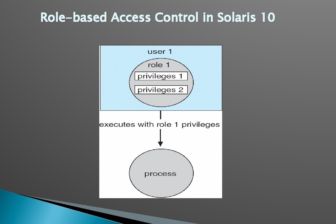 Role-based Access Control in Solaris 10 