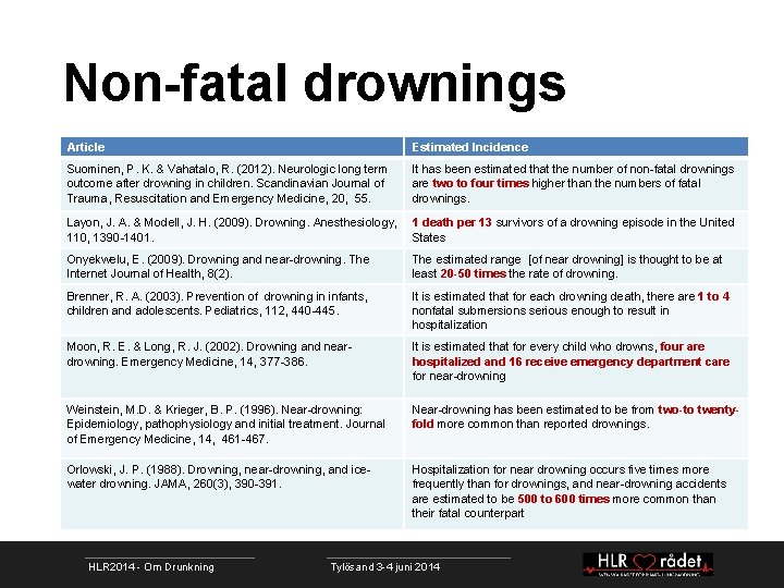 Non-fatal drownings Article Estimated Incidence Suominen, P. K. & Vahatalo, R. (2012). Neurologic long