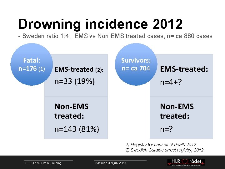 Drowning incidence 2012 - Sweden ratio 1: 4, EMS vs Non EMS treated cases,
