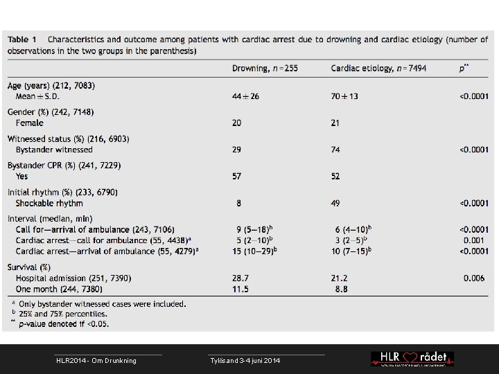 Syfte Metod HLR 2014 - Om Drunkning Delarbete 1 2345 Resultat Diskussion Tylösand 3