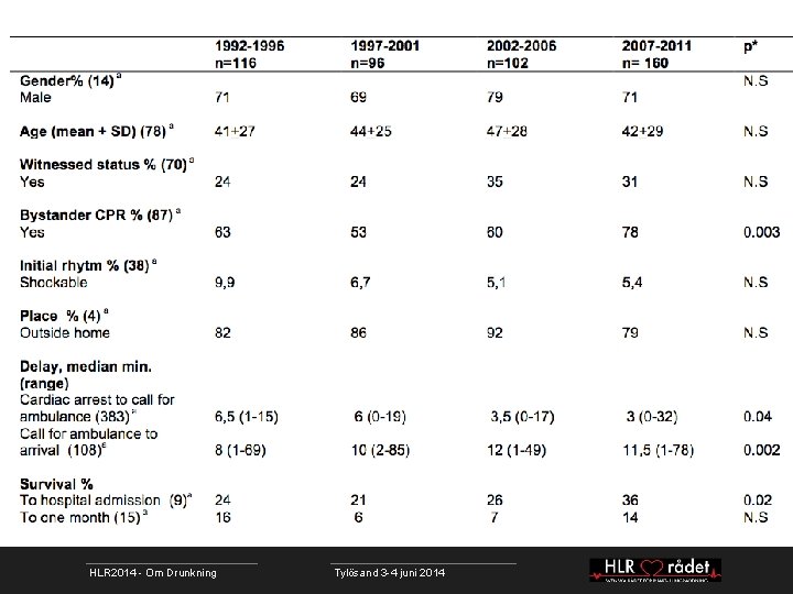 HLR 2014 - Om Drunkning Tylösand 3 -4 juni 2014 