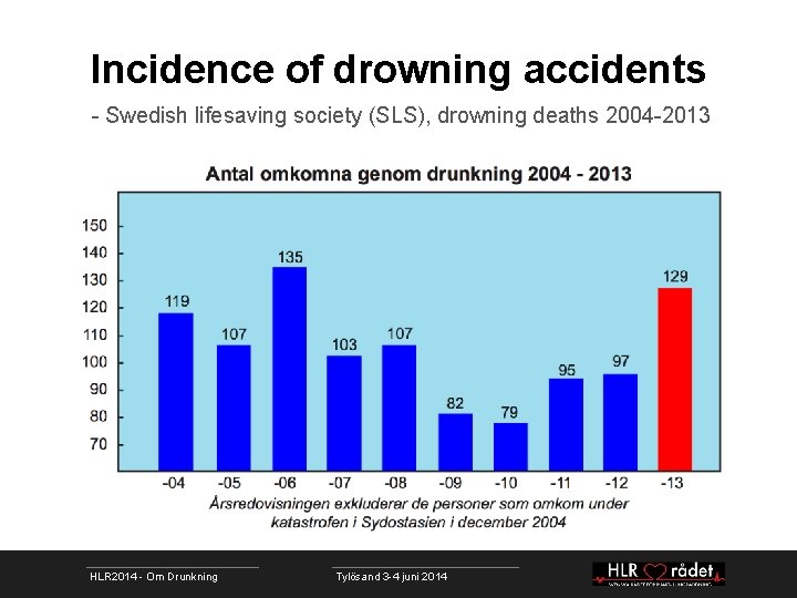 Incidence of drowning accidents - Swedish lifesaving society (SLS), drowning deaths 2004 -2013 HLR