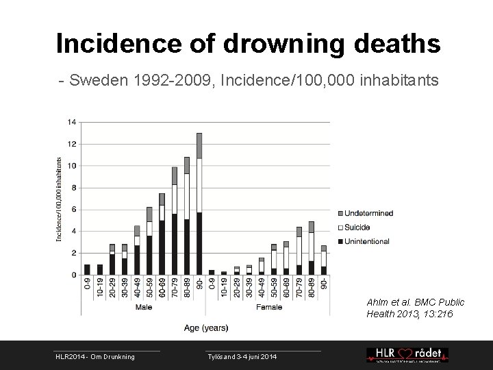 Incidence of drowning deaths - Sweden 1992 -2009, Incidence/100, 000 inhabitants Ahlm et al.
