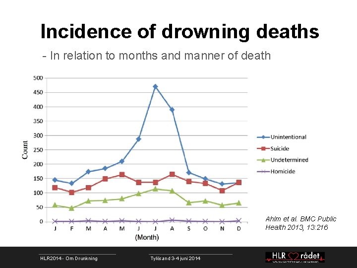 Incidence of drowning deaths - In relation to months and manner of death Ahlm