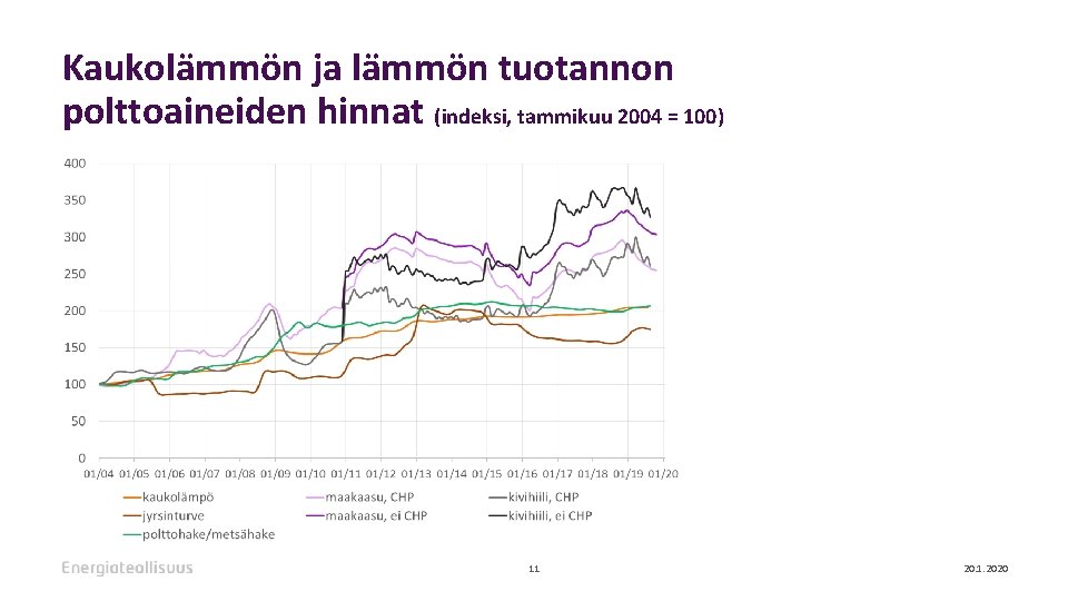Kaukolämmön ja lämmön tuotannon polttoaineiden hinnat (indeksi, tammikuu 2004 = 100) 11 20. 1.