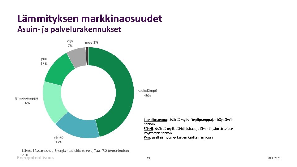 Lämmityksen markkinaosuudet Asuin- ja palvelurakennukset Lämpöpumppu: sisältää myös lämpöpumppujen käyttämän sähkön Sähkö: sisältää myös