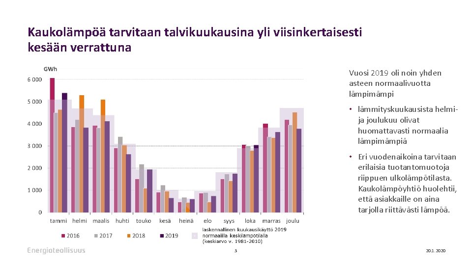 Kaukolämpöä tarvitaan talvikuukausina yli viisinkertaisesti kesään verrattuna Vuosi 2019 oli noin yhden asteen normaalivuotta