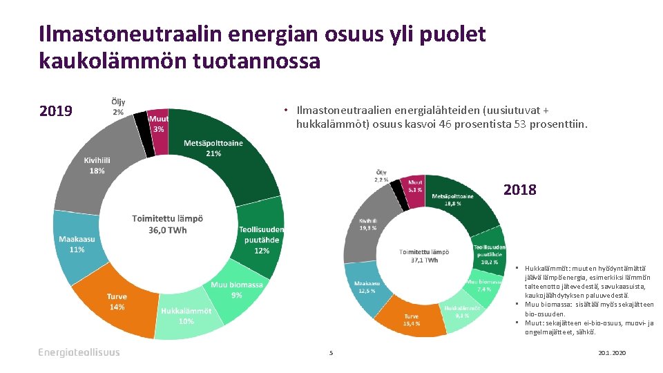 Ilmastoneutraalin energian osuus yli puolet kaukolämmön tuotannossa 2019 • Ilmastoneutraalien energialähteiden (uusiutuvat + hukkalämmöt)