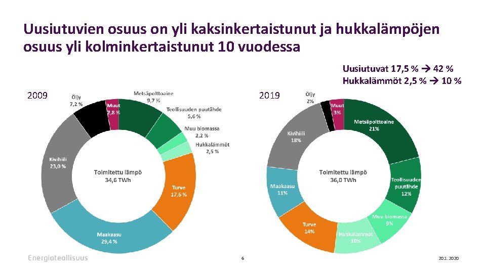 Uusiutuvien osuus on yli kaksinkertaistunut ja hukkalämpöjen osuus yli kolminkertaistunut 10 vuodessa Uusiutuvat 17,