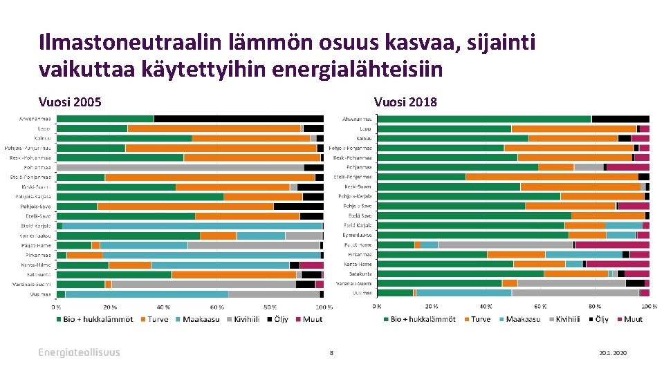 Ilmastoneutraalin lämmön osuus kasvaa, sijainti vaikuttaa käytettyihin energialähteisiin Vuosi 2005 Vuosi 2018 8 20.