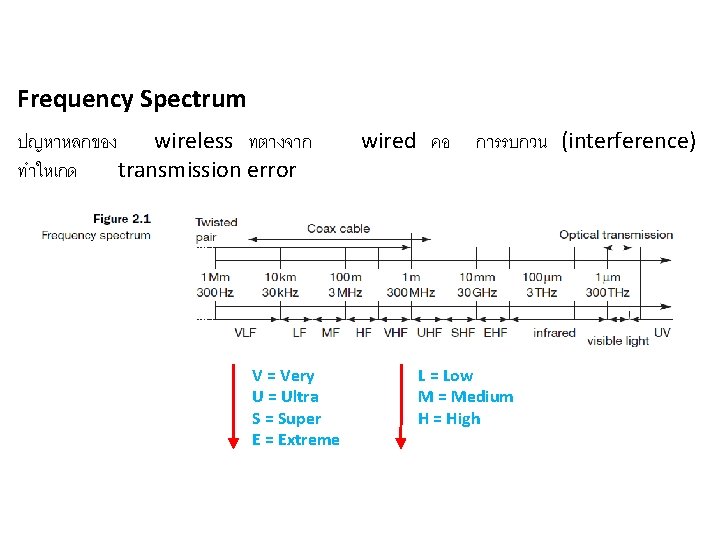Frequency Spectrum ปญหาหลกของ wireless ทตางจาก ทำใหเกด transmission error V = Very U = Ultra
