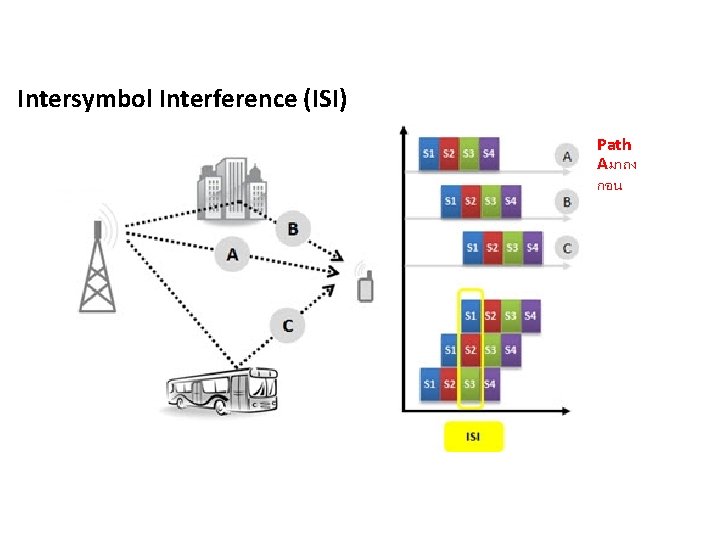 Intersymbol Interference (ISI) Path Aมาถง กอน 