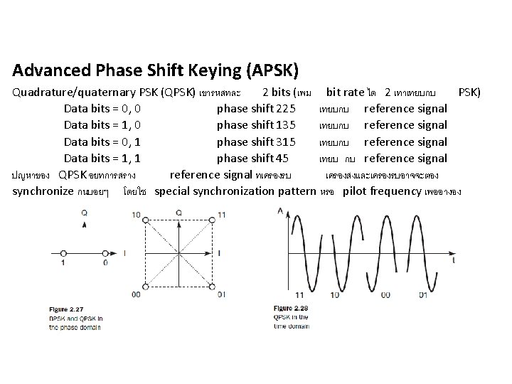 Advanced Phase Shift Keying (APSK) Quadrature/quaternary PSK (QPSK) เขารหสทละ 2 bits (เพม bit rate