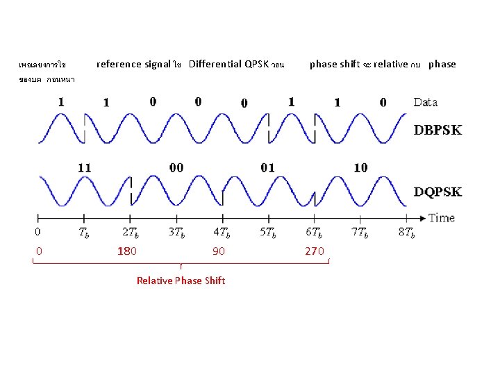 เพอเลยงการใช ของบต กอนหนา 0 reference signal ใช Differential QPSK วธน 180 90 Relative Phase