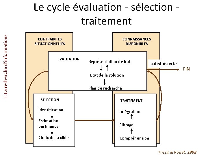 I. La recherche d’informations Le cycle évaluation - sélection - traitement CONTRAINTES SITUATIONNELLES EVALUATION