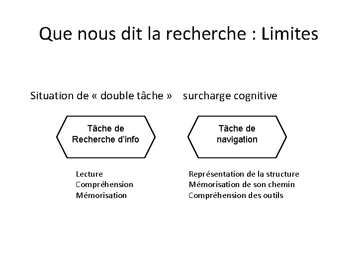 Que nous dit la recherche : Limites Situation de « double tâche » surcharge