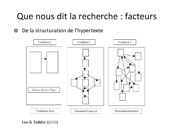 Que nous dit la recherche : facteurs De la structuration de l’hypertexte Lee &