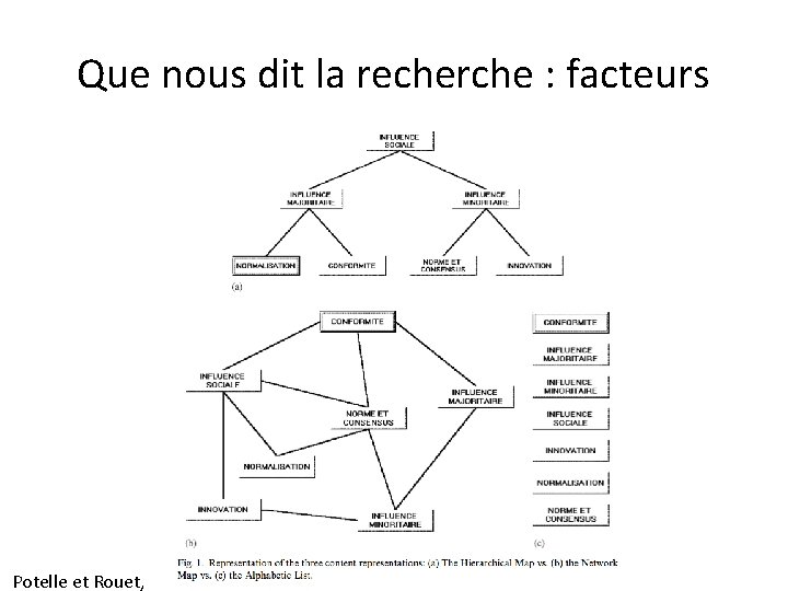 Que nous dit la recherche : facteurs Potelle et Rouet, 2003 