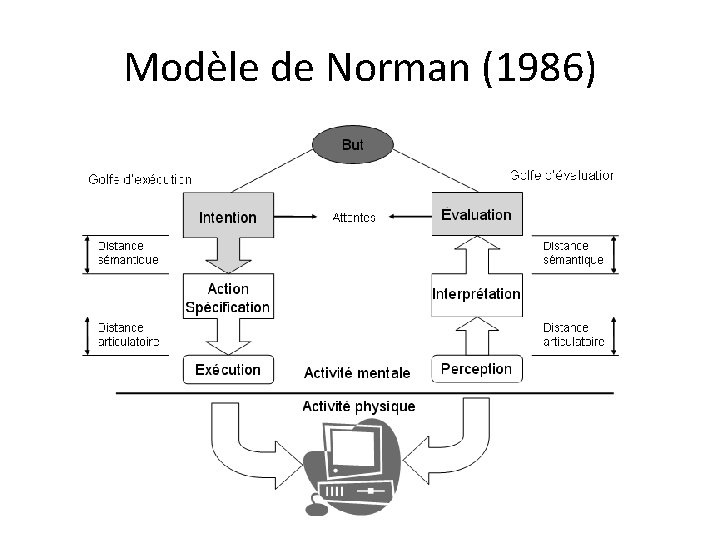 Modèle de Norman (1986) 