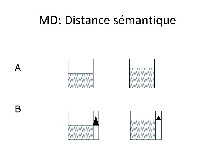 MD: Distance sémantique A B 