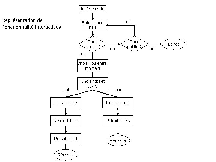 Insérer carte non Représentation des fonctionnalités Entrer code Représentation de Fonctionnalité interactives PIN Code