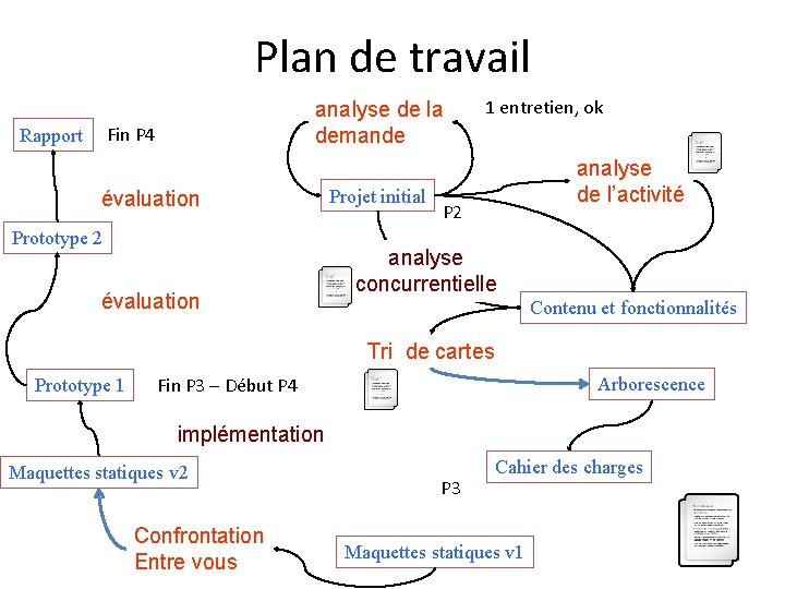 Plan de travail analyse de la demande Rapport Fin P 4 évaluation Prototype 2