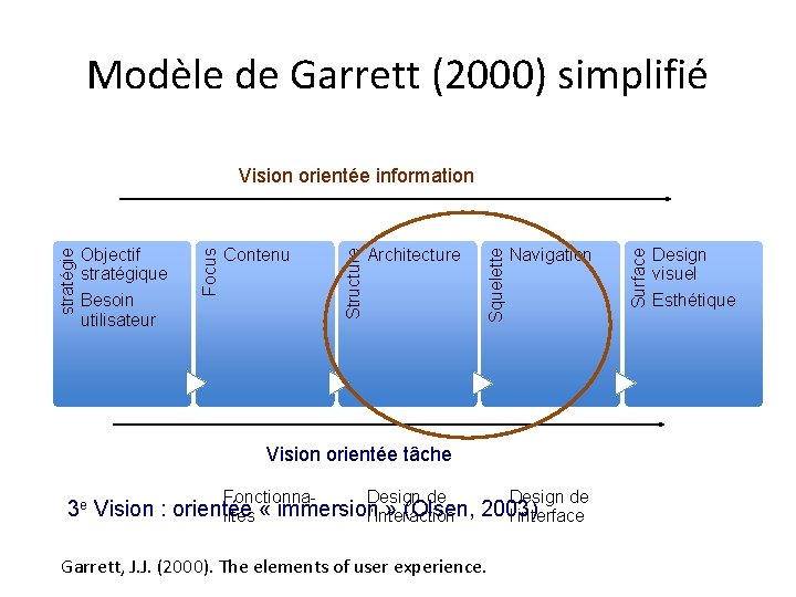 Modèle de Garrett (2000) simplifié Navigation Vision orientée tâche Fonctionna- Design de 3 e