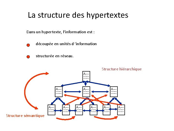 La structure des hypertextes Dans un hypertexte, l’information est : découpée en unités d