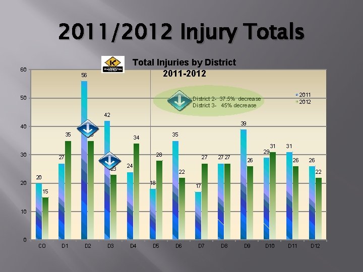 2011/2012 Injury Totals 60 Total Injuries by District 2011 -2012 56 50 2011 2012