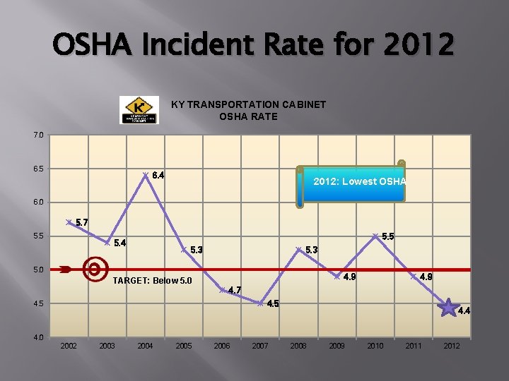 OSHA Incident Rate for 2012 KY TRANSPORTATION CABINET OSHA RATE 7. 0 6. 5