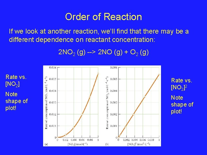 Order of Reaction If we look at another reaction, we’ll find that there may