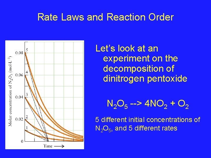 Rate Laws and Reaction Order Let’s look at an experiment on the decomposition of