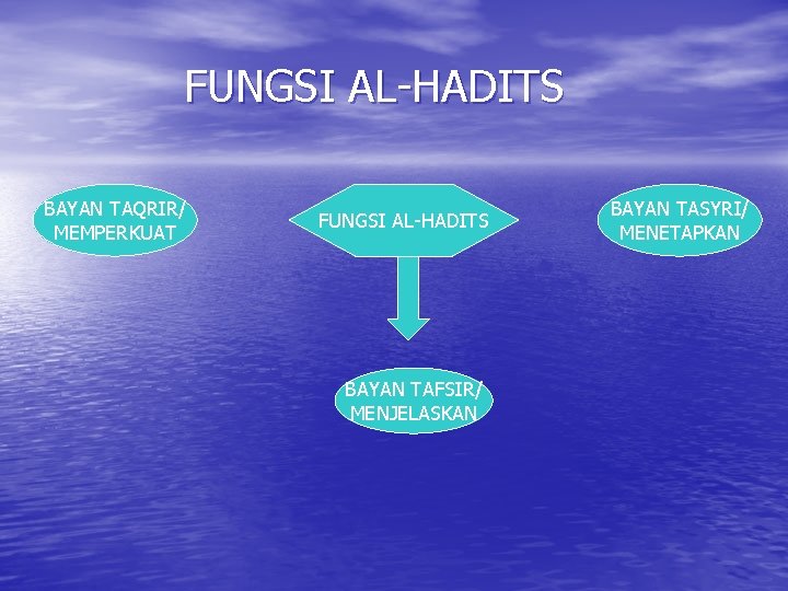 FUNGSI AL-HADITS BAYAN TAQRIR/ MEMPERKUAT FUNGSI AL-HADITS BAYAN TAFSIR/ MENJELASKAN BAYAN TASYRI/ MENETAPKAN 