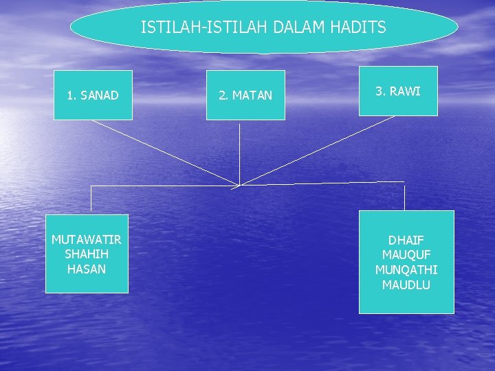 ISTILAH-ISTILAH DALAM HADITS 1. SANAD MUTAWATIR SHAHIH HASAN 2. MATAN 3. RAWI DHAIF MAUQUF