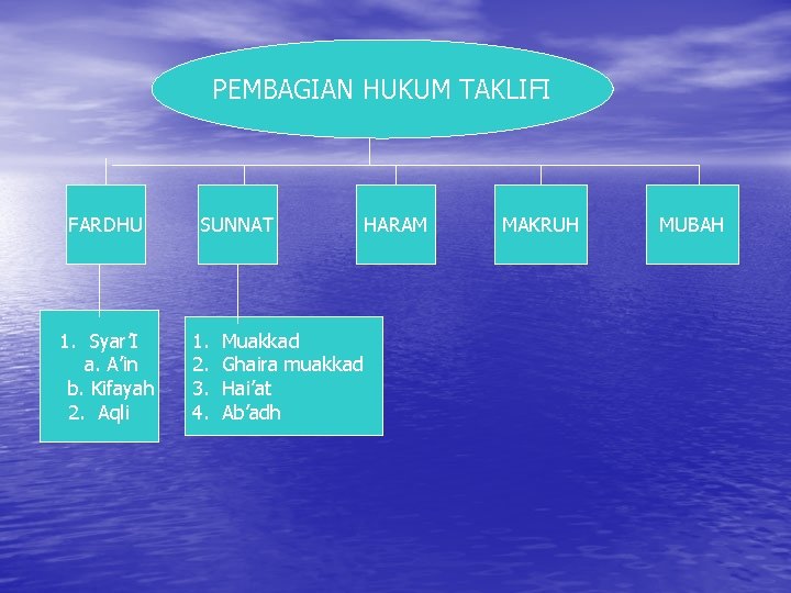 PEMBAGIAN HUKUM TAKLIFI FARDHU 1. Syar’I a. A’in b. Kifayah 2. Aqli SUNNAT 1.