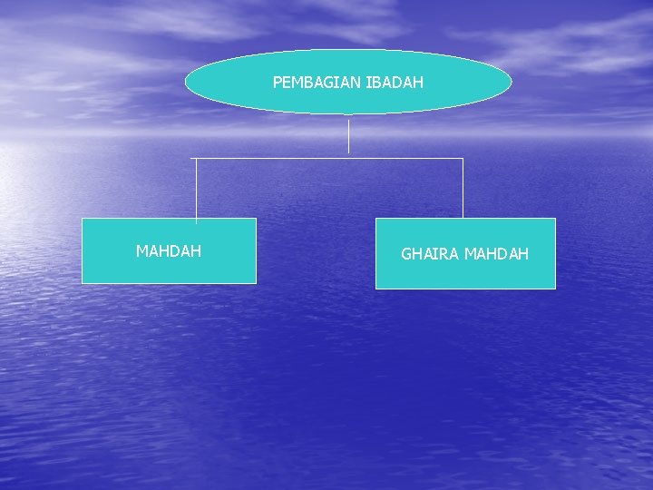 PEMBAGIAN IBADAH MAHDAH GHAIRA MAHDAH 