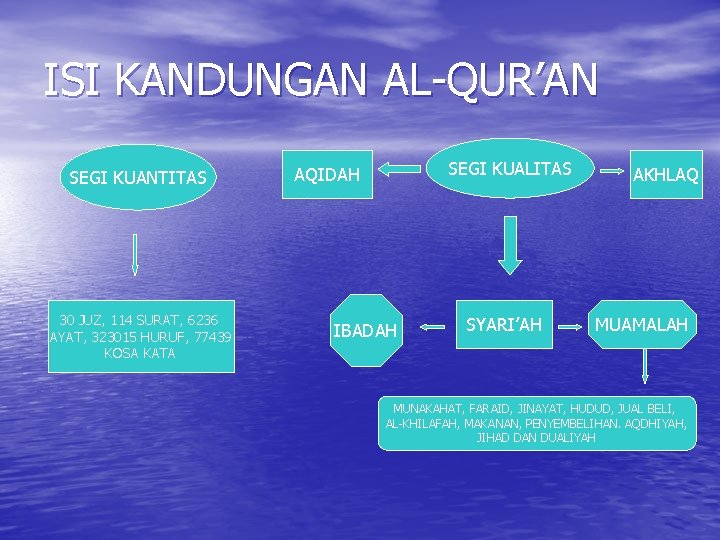 ISI KANDUNGAN AL-QUR’AN SEGI KUANTITAS 30 JUZ, 114 SURAT, 6236 AYAT, 323015 HURUF, 77439