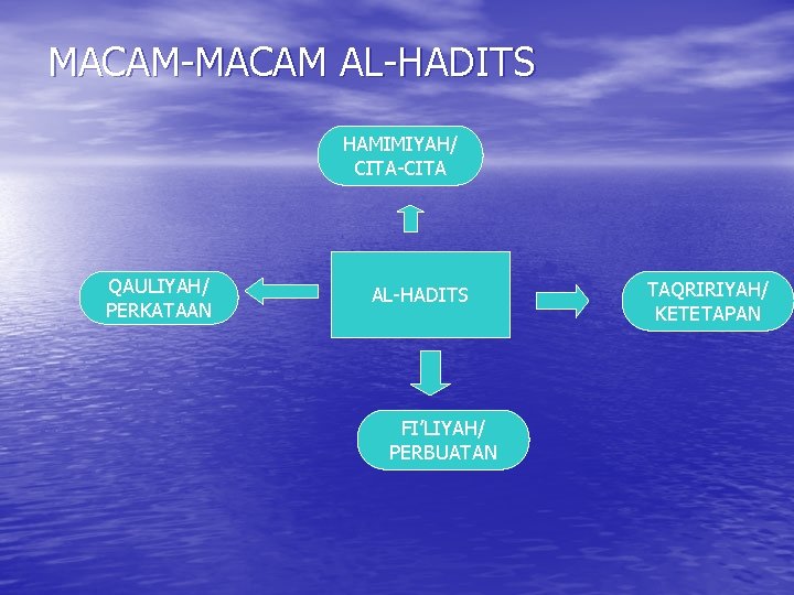 MACAM-MACAM AL-HADITS HAMIMIYAH/ CITA-CITA QAULIYAH/ PERKATAAN AL-HADITS FI’LIYAH/ PERBUATAN TAQRIRIYAH/ KETETAPAN 