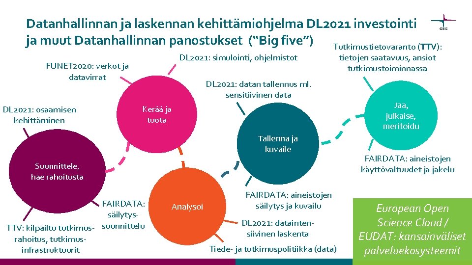 Datanhallinnan ja laskennan kehittämiohjelma DL 2021 investointi ja muut Datanhallinnan panostukset (“Big five”) Tutkimustietovaranto